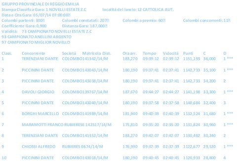 Classifica Gruppo Colombofilo Provinciale Reggio Emilia 